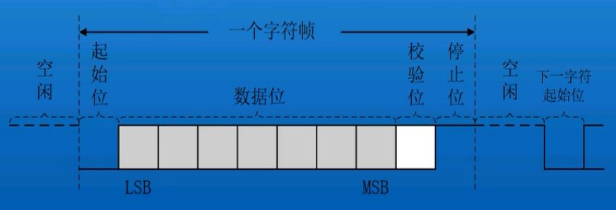 串行通信