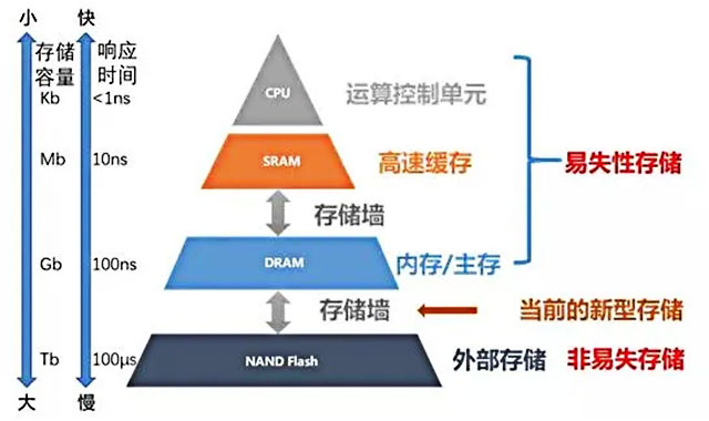 新型存储