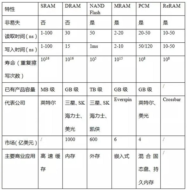 新型存储