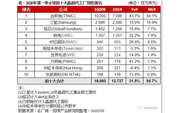 第一季前十大晶圆代工厂