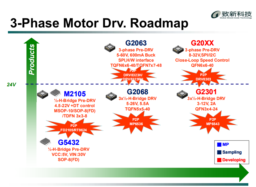 致新代理商 GMT DC-DC系列 预栅极驱动器和DrMOSFET