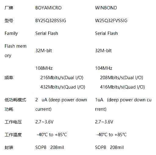 博雅BY25Q32BSSIG SPI Nor Flash和华邦W25Q32FVSSIG互相替代