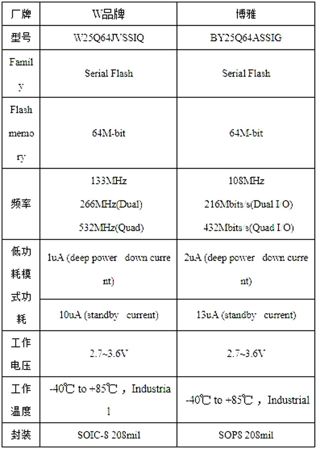 博雅SPI Nor Flash BY25Q64ASSIG与华邦W25Q64JVSSIQ可互替换