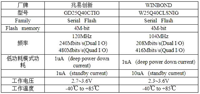 华邦W25Q40CLSNIG完美替换兆易GD25Q40CTIG