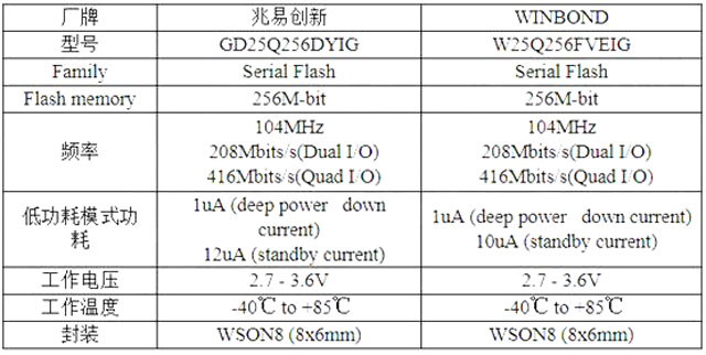 华邦Flash W25Q256JVEIQ可替代兆易GD25Q256DYIG